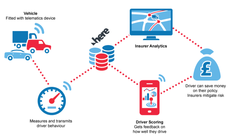 Implementing Automotive Telematics For Insurance Irdai