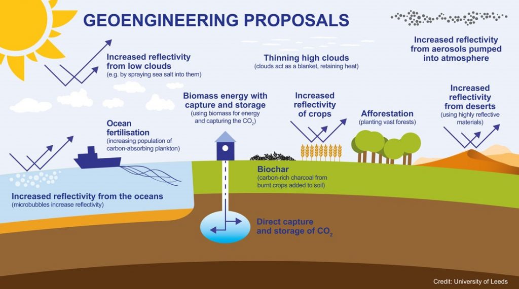 Climate Geoengineering