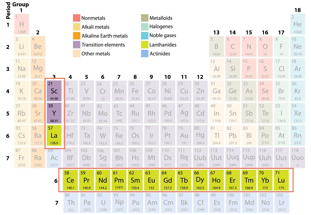 Rare Earth Elements Name