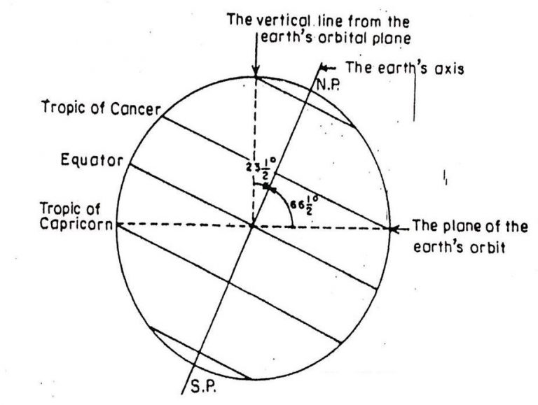 Motions of the Earth - Rotation , Revolution, Season Cycle