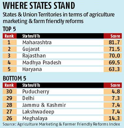 Agricultural Marketing and Farmer Friendly Reforms Index