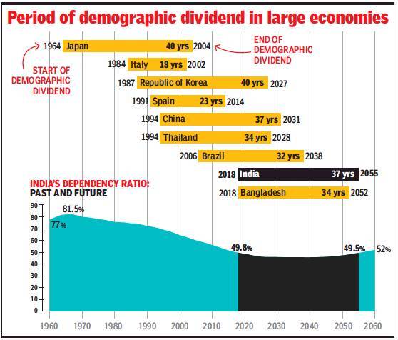 india-enters-37-year-period-of-demographic-dividend