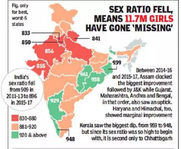 Sex Ratio At Birth Drops In India Gender Composition