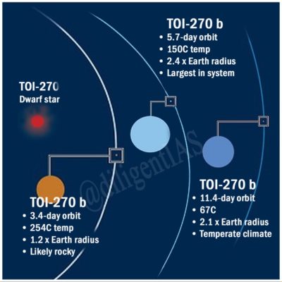 TOI 270 planetary system