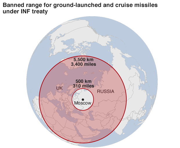 banned range for ground-launched and cruise missiles under INF treaty
