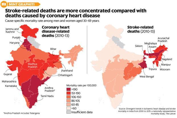 india-heart-study-key-findings-current-affairs-diligent-ias