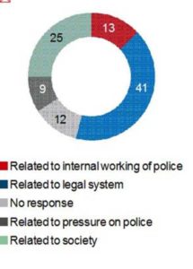 Status of Policing in India Report 2019 