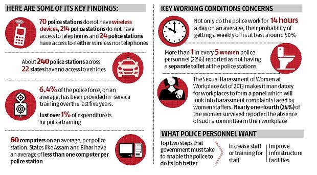 Status of Policing in India Report 2019