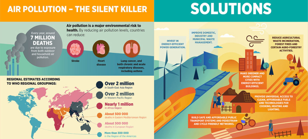 the problem and solution of air pollution