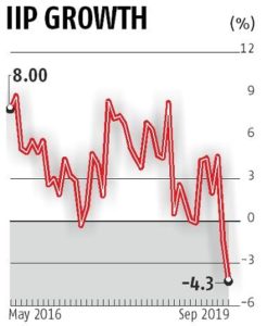 IIP shows slowdown