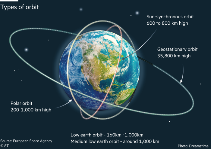 Sun-synchronous orbit