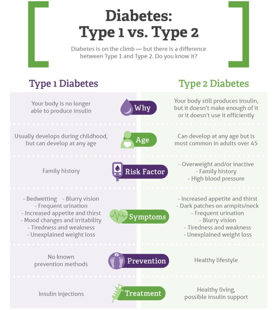 The Difference Between Type-1 and Type-2 Diabetes