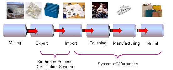 Conflict Diamonds & Kimberley Process