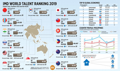 World Talent Ranking Report 2019 - IMD Business School