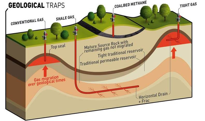 Coalbed Methane production