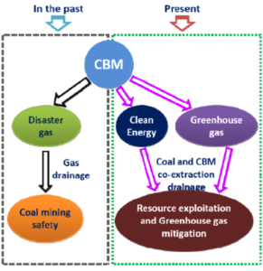 Concept of CBM coextraction