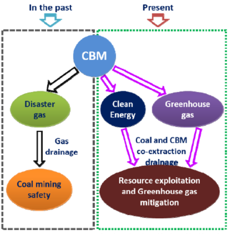 Coalbed Methane (CBM): Importance, uses and significance