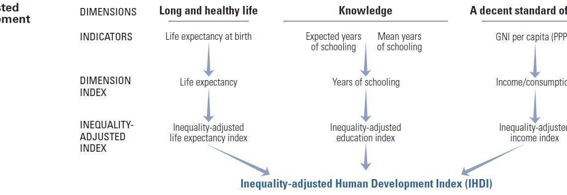 Inequality-adjusted-Human-Development-Index