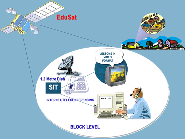 Technologies used for the satellite communication