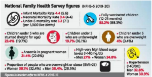 National Family Health Survey Figures