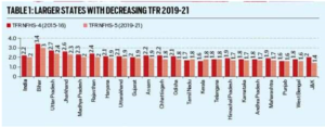 Table: Largest States with Decreasing TFR 2019-21