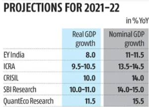 Projections for 2021 - 2022